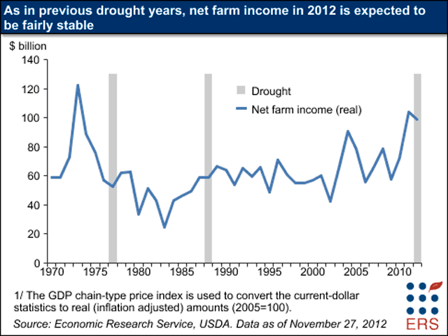Using inflation-adjusted dollars, the Great Drought of 2012 shows overall farm incomes are relatively stable, as they were following droughts in the 1970s and 1980s. But that average includes losses in the livestock sector that are masked by record-breaking income for grains producers, USDA says.