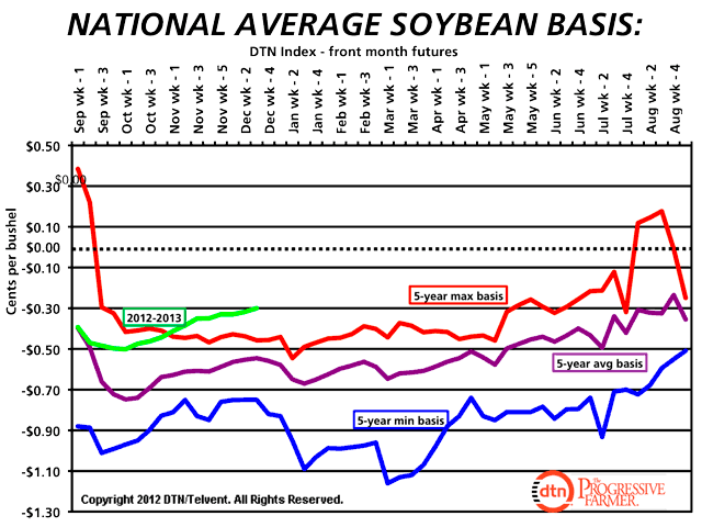 This attached chart shows the strongest (red line) and weakest (blue line) the national average soybean basis (DTN National Soybean Index - Chicago futures contract) has been over the last five marketing years along with the five year average basis (purple line). 