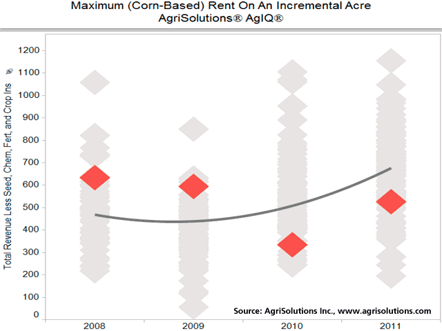 Maximum affordable cash rent varies widely among farmers and year-to-year for the same 1,500-acre Illinois operator (in red). This study assumes the grower has excess labor and equipment to deploy, so a high bid on incremental land would only need to cover variable costs. 