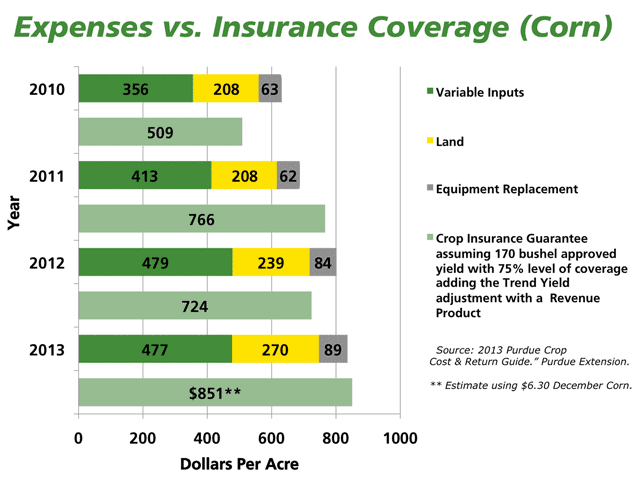 High crop insurance guarantees (in light green) have helped to cover production costs for corn in recent years, but big spikes in land costs are exposing operators to more risk. In 2013, a typical Indiana farmer needs an insurance guarantee of about $6.30/bushel to breakeven.