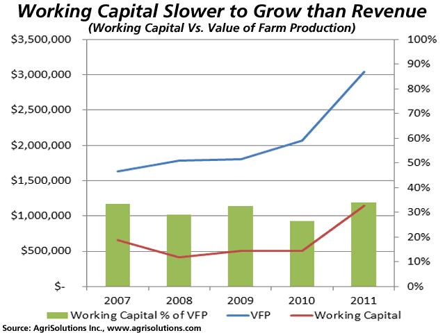 Working capital as a percent of revenue has stayed flat, despite rapid growth in value of farm production. (Chart courtesy of AgriSolutions) 