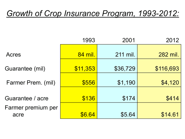 Use of crop insurance tripled since the invention of Revenue Protection policies and improved "replacement cost" coverage.