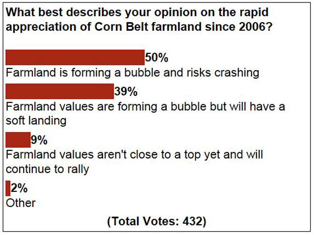 Nine out of 10 subscribers think there&#039;s a farmland bubble, but the difference in opinion is how it will end. 