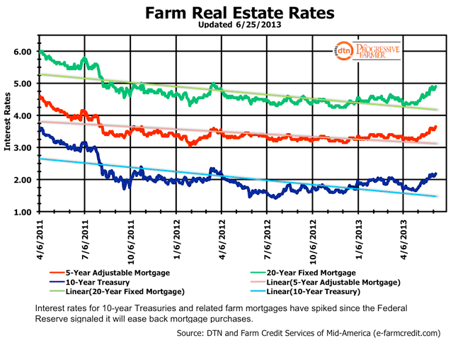 Rates on 20-year fixed rate farm mortgages bounced to 5.55% this week, up from a low of 4.25% just a few months ago.