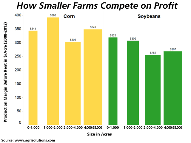 Corn-soybean farms under 2,000 acres returned more profits per corn and soybean acre than their much larger peers the past five years, actual financial records from AgriSolutions clients in 16 states show. 
