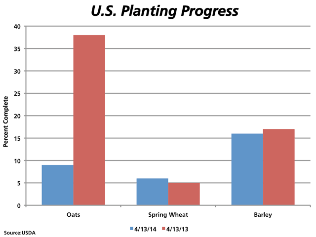 This week&#039;s USDA report released the first available data for spring planting of spring wheat, oats and barley. Producers are expected to plant more acres of spring wheat and less of oats and barley when compared to last year, while progress to date shows spring wheat and barley similar to last year while oat planting is well behind last year&#039;s pace. (DTN graphic by Nick Scalise)