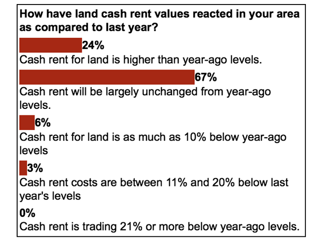 Despite challenges faced this spring, two-thirds of producers responding to DTN&#039;s latest 360 Poll suggested that cash rent for farmland will be largely unchanged from year-ago levels. (DTN Graphic by Nick Scalise)