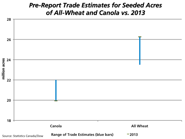 Pre-report trade estimates released by Dow Jones would suggest that Thursday&#039;s Statistics Canada Principal Field Crop Areas report will be largely characterized by a switch from all-wheat acres (including durum) to canola. The pre-report trade estimate suggests all-wheat acres to fall up to 2.76 million acres, with canola to gain up to 2.06 million acres. (DTN Graphic by Nick Scalise)