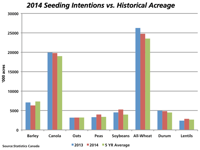 This chart plots today&#039;s Statistics Canada seeding intentions for 2014 against actual 2013 acres, along with the 2009 to 2013 average for selected crops. The chart indicates that producers intend to seed less barley, all-wheat (including durum) and canola, while dry pea, lentil and soybean acres are expected to push higher. (DTN graphic by Nick Scalise)