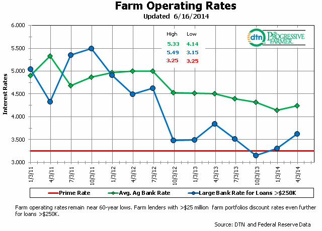 Watch the gap between "average" rates on operating credit offered by agricultural banks and loans of $250,000 and up offered by banks with the largest farm portfolios. In this case, "big" customers at the biggest banks received average operating loans of 3.63% this spring, versus 4.24% offered by all sizes of banks for "average" loans.
