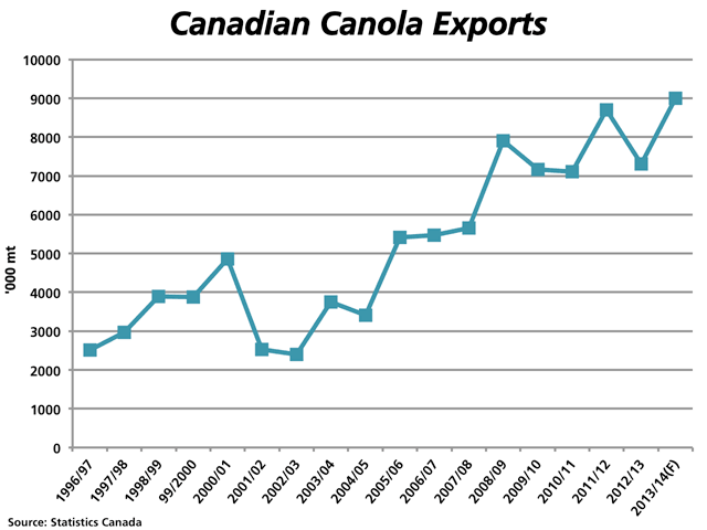 This graphic demonstrates the trend in Canadian canola exports since the 1996/97 crop year. The current record was set in the 2011/12 crop year at 8.7 million metric tons, a level which should be exceeded by the end of this crop year, with a 9 mmt estimate plotted as one possible scenario. (DTN graphic by Nick Scalise)
