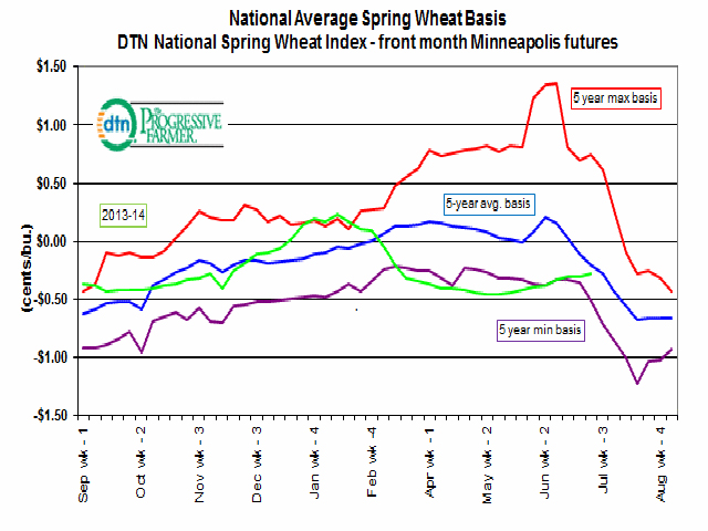 Cash basis for spring wheat in the northern United States (green line) has improved slightly, but at 28 cents under, the September future is still 8 cents below the average cash basis seen in the past five years, as determined by DTN&#039;s National Spring Wheat Index. The purple line and the red line represent the worst and the best basis levels seen in the past five years. (DTN graphic)