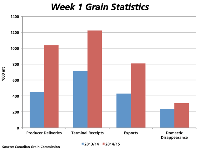 Week 1 Canadian grain statistics as of Aug. 10 show a marked improvement over year ago volumes. (DTN chart)  