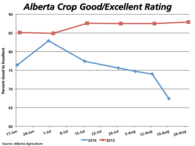 A combination of excessive heat and a lack of moisture has lead to a sharp reduction in the Good-to-Excellent rating across all crops in Alberta, falling from 74% on Aug. 12 to 67.4% as of Aug. 19. This chart shows the trend in Good to Excellent ratings for the entire crop in 2014 (blue line) as compared to 2013 (red line). (DTN graphic by Nick Scalise)