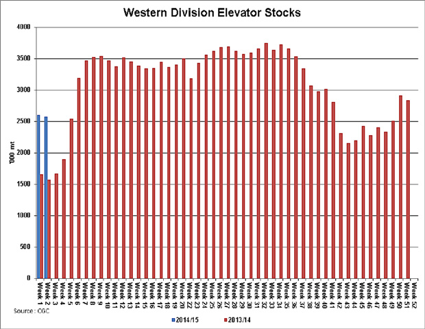 Grain stocks found in primary elevators in western Canada are reported at 2.576 million metric tonnes as of week 2 of the 2014/15 crop year (of Aug. 17, shown by blue bars).  While this is 64% above the same-week inventory reported in 2013, current stocks are 32% below the average inventory found over a 30-week period in the 2013/14 crop year. (DTN graphic by Scott Kemper)