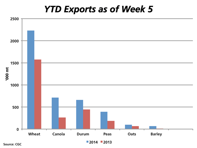 Canada&#039;s grain exports as of week 5, reported by the Canadian Grain Commission, are superior to year-ago volumes shipped. Wheat exports are up 42%, durum exports up 49% and year-to-date canola exports up 172%. (DTN graphic by Nick Scalise)