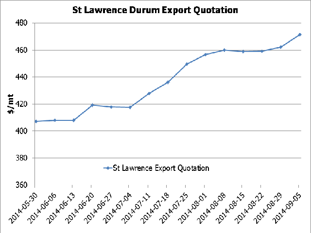 AAFC&#039;s Weekly Price Summary as of Sept. 5 indicates that export quotations for No. 1 13.5% Canada Western Amber Durum averaged $471.44/mt, up 3.25% from the start of the crop year and 33% above year-ago levels. (DTN graphic by Scott R Kemper)