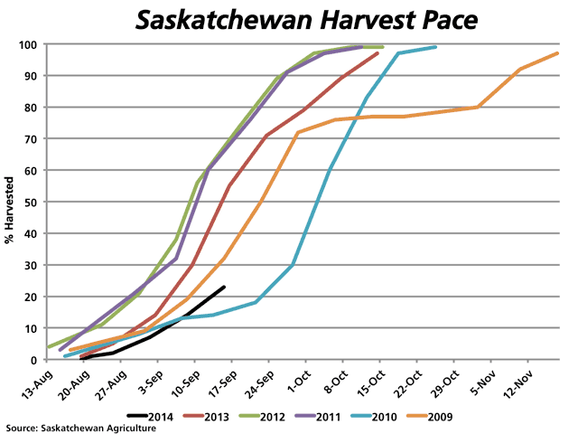 With harvest reported at 23% complete in Saskatchewan as of Sept. 15, the pace of progress is behind four of the past five years. The 2014 harvest pace is represented by the black line. (DTN graphic by Nick Scalise)