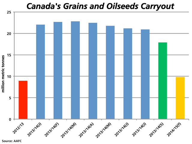 This chart compares the 2012/13 carryout of Canadian grains and oilseeds of 8.951 million metric tonnes (red bar) to the trend in the January through July monthly estimates for 2013/14 (blue bars), the most recent 2013/14 estimated carryout (green bar) and the current forecast for 2014/15 (yellow bar). (DTN graphic by Nick Scalise)