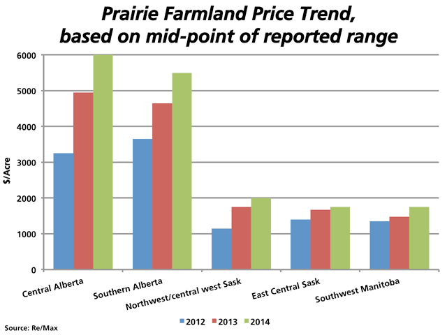 Re/Max, Canada&#039;s number one real estate company, released their Farm Report 2014 on Wednesday. This chart reflects the three-year trend in prices based on the mid-point of the reported price ranges, indicating that prairie land prices have reached record levels in 2014, although the rate of growth has slowed. (DTN graphic by Nick Scalise)