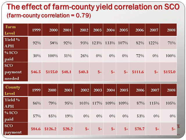 During this 10-year period, a real Mississippi farm would rarely have triggered SCO payments when they needed to cover losses the most.