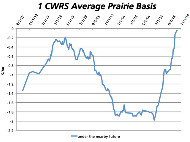 The spot Prairie-wide basis for Canada Western Red Spring wheat narrowed to 4 cents/bu under the December Minneapolis future in Tuesday&#039;s market and has the potential to strengthen further. (DTN graphic by Nick Scalise)