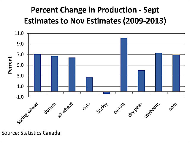 This chart highlights the average percent change in Canadian production reported by Statistics Canada between the September estimates, released in early October, and the final November estimates, reported in early December for the 2009 to 2013 period. (DTN graphic by Scott R Kemper)