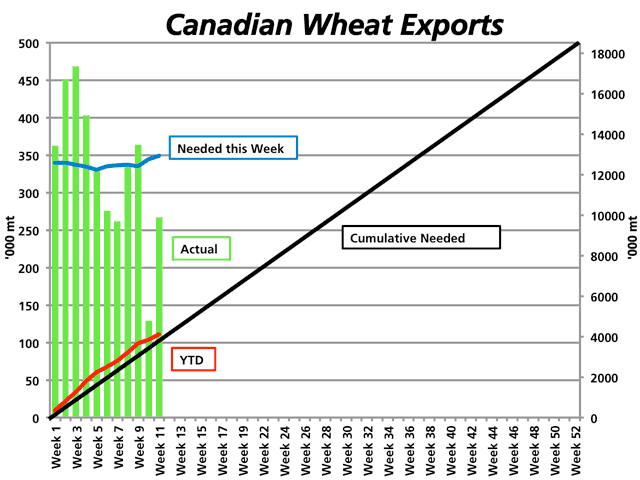 Canada&#039;s wheat exports from licensed facilities remains ahead of the steady pace needed to meet the current export projection of 18.5 million metric tonnes. The green bars represent the weekly exports while the blue line represents the weekly volume needed to meet the target, both measured against the primary vertical axis. The black line represents the steady cumulative pace required to meet the target, while the red line indicates the actual year-to-date volume, as measured against the secondary vertical axis on the right. (DTN graphic by Nick Scalise)