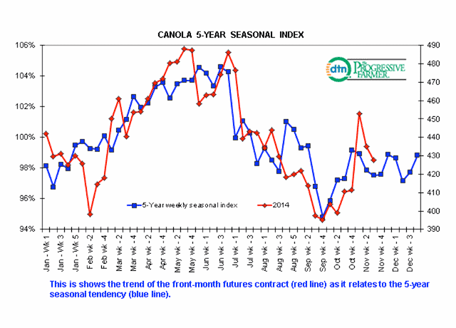 The five-year seasonal trend in canola would suggest a largely sideways trade through November and December as well as into January, when canola&#039;s seasonal rally has typically begun. (DTN graphic by Nick Scalise)