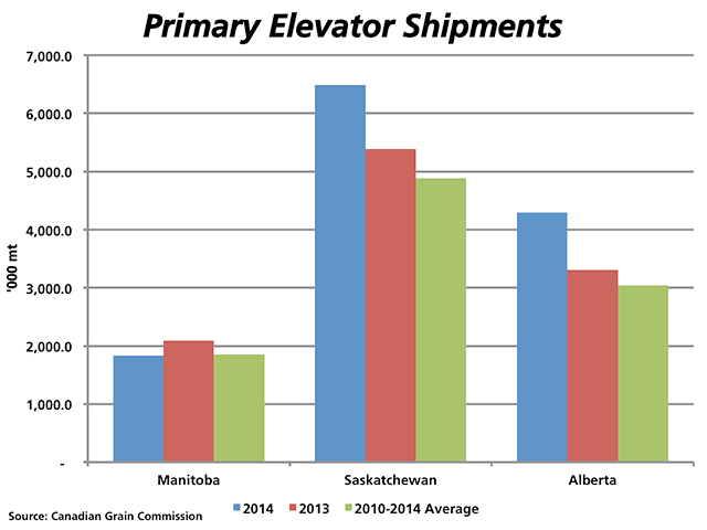According to Canadian Grain Commission statistics, cumulative primary elevator shipments from the Prairie Provinces are well ahead of year-ago volumes as well as the 2010 through 2013 average. In total, nearly 1.9 million metric tonnes of grain has been shipped over and above 2013. (DTN graphic by Nick Scalise)