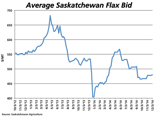 The average flax bid of $477.34/mt delivered Saskatchewan plants has recovered from its October lows although remains well below the 2014 high. (DTN graphic by Nick Scalise)