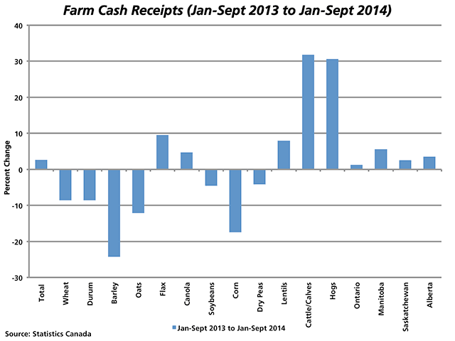 Statistics Canada farm cash receipt data for the first three quarters of this calendar year show a stark contrast between crop and livestock receipts when compared to the same timeframe in 2013. While total receipts are 2.6% higher in the nine months through September, total crop receipts are 3.5% lower than 2013, while total livestock receipts are 15.5% higher. (DTN graphic by Nick Scalise)