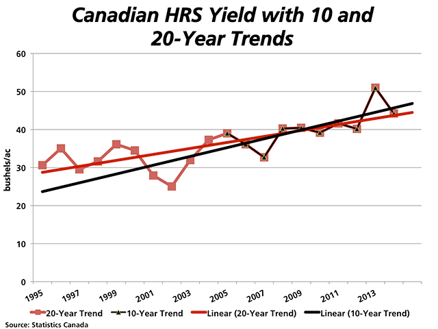 The red line with markers represents the actual hard red spring wheat yields in Canada over the past 20 years, while the straight red line represents the 20-year trend. The straight black line represents the 10-year trend. (DTN graphic by Nick Scalise)