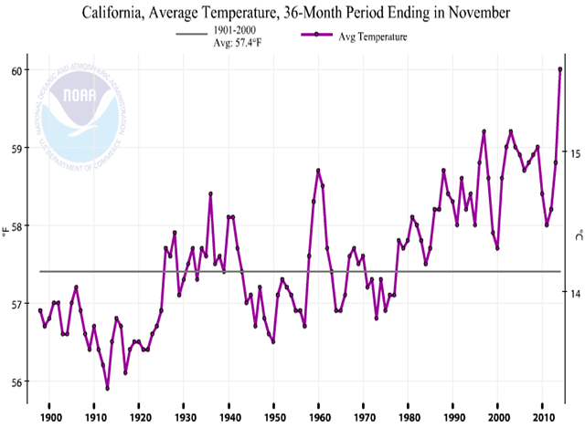 California 36-month mean temperature Dec 2011-Nov 2014 hit 60 deg F -- a big "leap" of more than 2 deg F above the 57.4 deg F 100-year mean temperature. (Graphic courtesy NOAA)