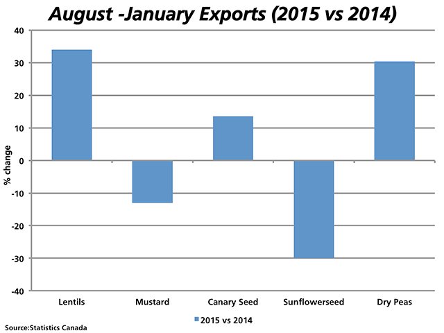 This chart indicates the percent change in exports of selected crops in the first six months of the 2014/15 crop year as compared to the same period in 2013/14. The largest year-over-year gains are shown in pulse crops. (DTN graphic by Nick Scalise)