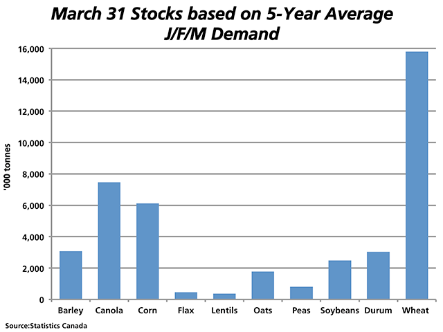 This chart looks at projected March 31 grain stocks in Canada based on Statistics Canada&#039;s Dec. 31 estimates and the five-year average disappearance in the January-through-March period. (DTN graphic by Nick Scalise)