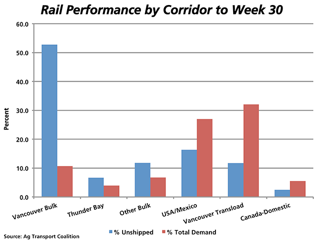 The blue bars represent the percent of the cumulative unfulfilled demand or cars which have failed to be spotted by the railways for loading that were intended for the six shipping corridors. The red bars represent the unfulfilled demand for each corridor as a percent of the total demand for cars for that corridor. (DTN graphic by Nick Scalise)
