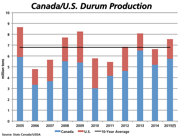 Here is a look at the combined Canada/U.S. durum production over the past 10 years, with the blue bars representing Canadian production and the red bars indicating U.S. production, including an estimate for 2015 based on current acreage estimates. Based on average yields over the past five years, 2015/16 production would exceed the long-term average production of 6.79 million tons. (DTN graphic by Nick Scalise)