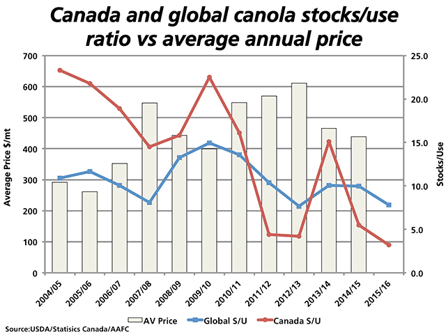 The grey bars represent the average canola futures price over each crop year (Aug. 1 to July 31) based on the continuous canola chart, with the 2014/15 average based on the crop year-to-date, measured against the primary vertical axis. The blue line represents the global stocks/use ratio, while the red line represents Canada&#039;s stocks/use ratio, including estimates for 2014/15 and 2015/16, measured against the secondary vertical axis. (DTN graphic by Nick Scalise)