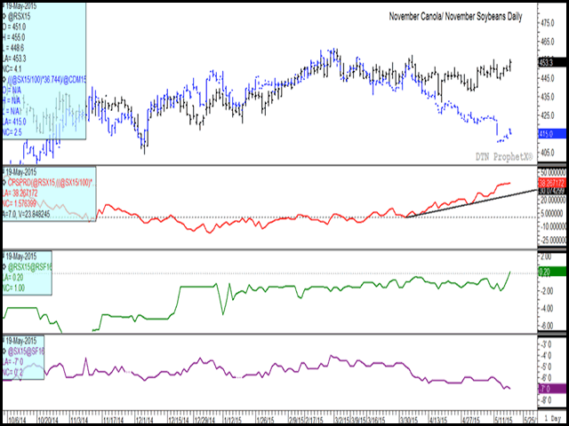The black bars on the daily futures chart represent November canola, while the blue bars represent November soybeans, both in Canadian dollars. The second study shows the spread between the two (red line) strengthening since April 1. The green line in the third study shows the Nov/Jan canola spread moving into inverse territory today, while the Nov/Jan soybean spread (lower study, purple line) is testing support. (DTN graphic by Nick Scalise)