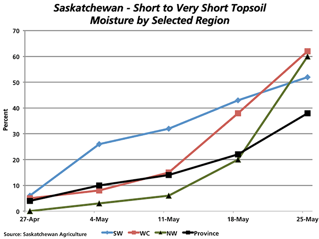 This chart shows the trend in the combined short to very short topsoil moisture in Saskatchewan along with three of the driest areas in the western part of the province. (DTN graphic by Nick Scalise)