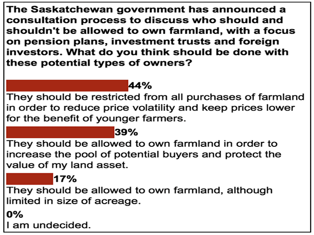 DTN&#039;s latest informal 360 Poll asked who should be allowed to purchase farmland in Saskatchewan and resulted in a majority of respondents suggesting that pension plans, investment funds and foreign investors should be allowed to purchase farmland, although several suggested that the size of transaction should be limited. (DTN graphic by Nick Scalise)