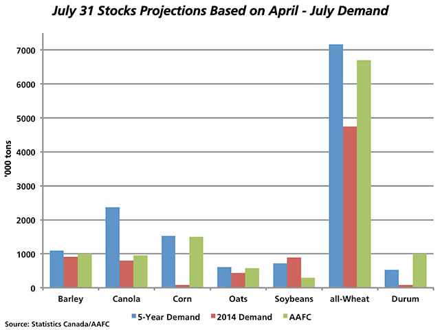 This chart indicates possibilities for July 31 Canadian grains stocks for selected grains based on reported March 31 stocks less the five-year average April through July demand or disappearance (blue bars), March 31 stocks less the April through July demand in 2014 (red bars) and the most recent Agriculture and Agri-Food Canada estimates (green bars). (DTN graphic by Nick Scalise)