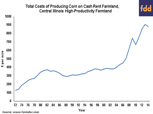 Costs of production have never reset since the price collapse two years ago.Season average corn prices for 2015 are running nearly half the 2013 level.