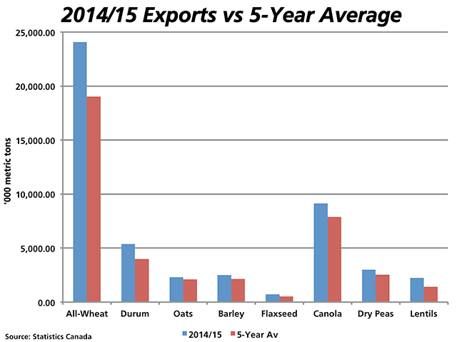This chart features favourable 2014/15 export data reported by Statistics Canada Sept. 3 which shows exports for selected crops above their respective five-year averages. (DTN graphic by Nick Scalise)