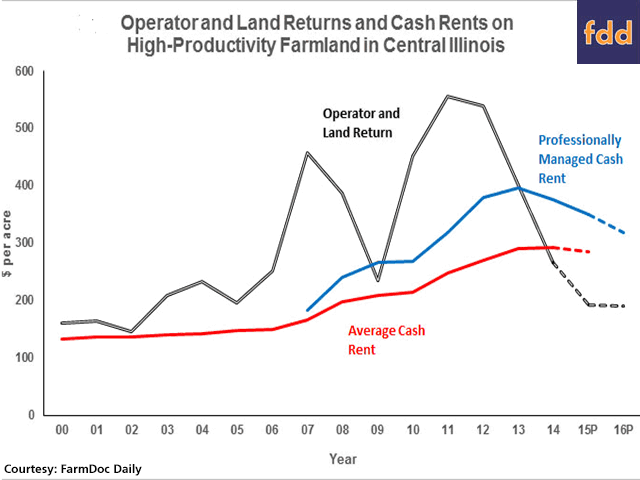 Cash rents have dipped the past two years, but not enough for renters to breakeven on average, University of Illinois economist Gary Schnitkey says.