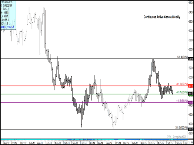 The continuous active weekly canola chart shows support at $463.70 per metric ton, the 50% retracement of the move from the September 2014 low to the July 2015 high. This level has been tested and held over the past 10 weeks. (DTN graphic by Nick Scalise)