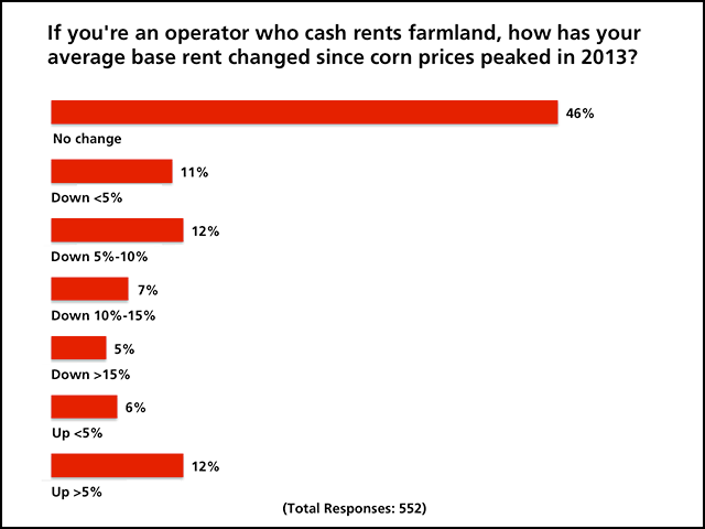 Renters report little change in average rental rates despite the commodity collapse and poor prospects for 2016.