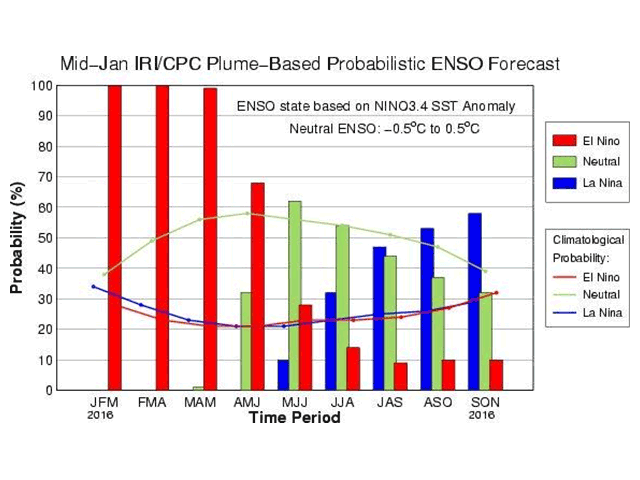 Forecast model updates put La Nina formation at close to 50 percent chance during the last half of the summer--during fill stages for crops. (IRI graphic by Nick Scalise)