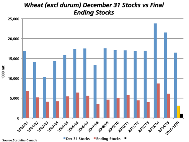 The blue bars represent Dec. 31 wheat stocks, excluding durum, while the red bars represent the following July 31 ending stocks. The yellow bar on the right represents the estimated 2015/16 ending stocks based on the five-year average January-through-July disappearance, at 3 million metric tons, while the black bar represents the estimated ending stocks, given the 2014/15 January-through-July disappearance, at just 1 mmt. (DTN graphic by Nick Scalise)